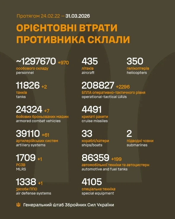 Росія за добу втратила два танки і майже тисячу загарбників