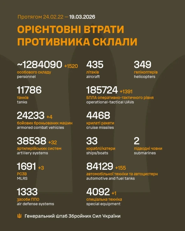Понад півтори тисячі окупантів і море техніки: дали втрати росіян в Україні