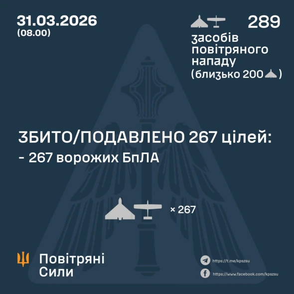 Майже 300 дронів усю ніч атакували Україну - скільки збили