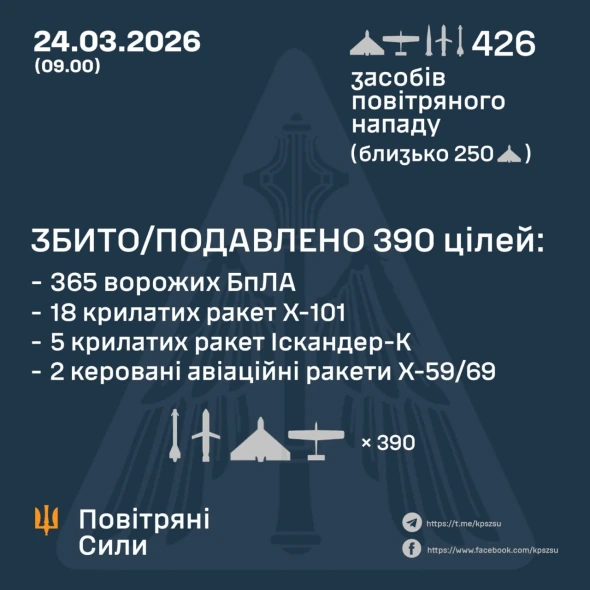 Збито 25 ракет і 365 дронів - подробиці нічного обстрілу критичної інфраструктури