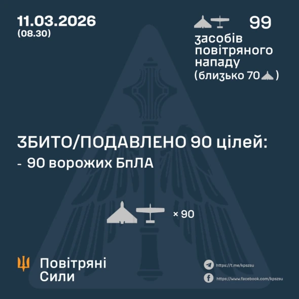 Повітряні сили збили над країною 90 із 99 ворожих дронів