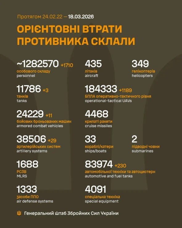 Втрати росіян в Україні перетнули нову психологічну позначку