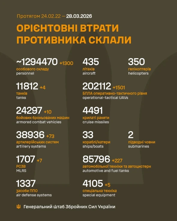 Сили оборони знищили за добу ще 1300 росіян та сім РСЗВ - Генштаб