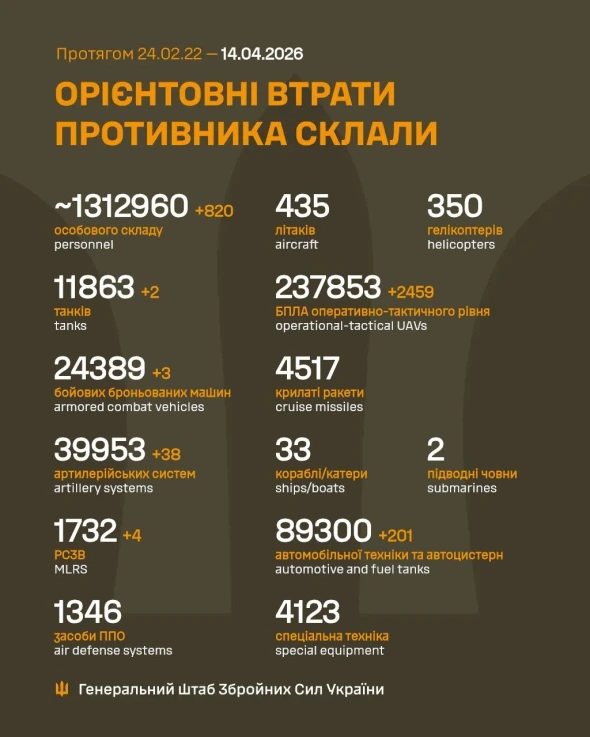 Сотні трупів і гори металобрухту: повідомили нові втрати РФ в Україні