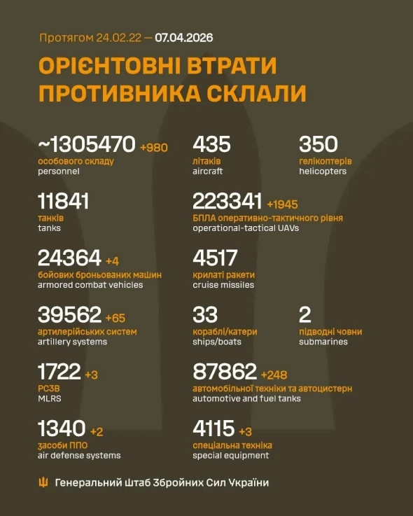 Втрати росіян в Україні перетнули нову психологічну позначку
