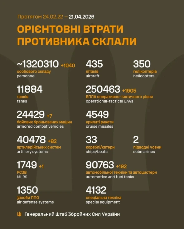 Втрати росіян в Україні перевалили за нову психологічну позначку