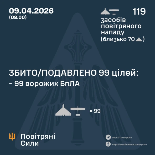 Повітряні сили за ніч збили над Україною 99 ударних дронів РФ
