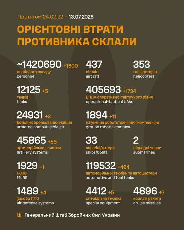 П'ять танків і 1600 солдатів РФ за добу: назвали втрати окупантів