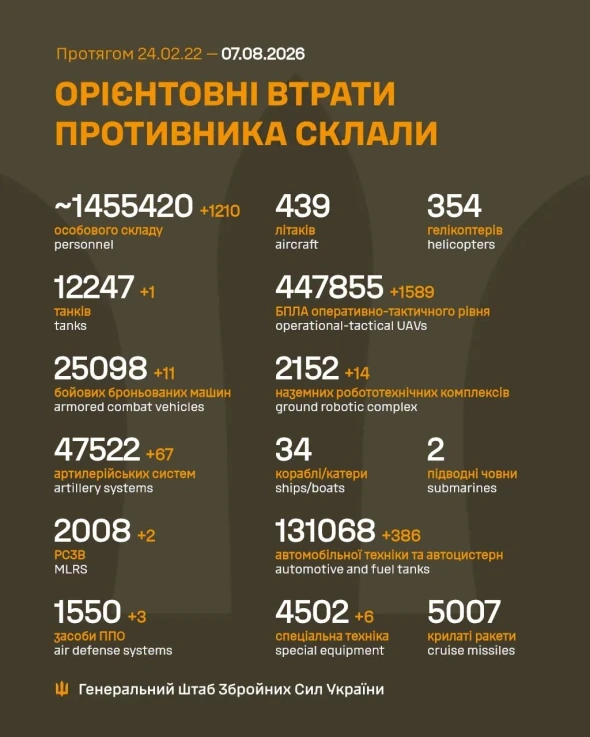 Втрати росіян в Україні сягнули нової психологічної позначки